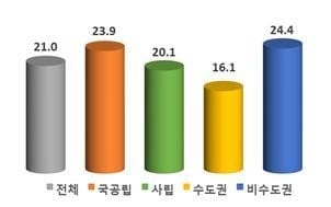 대학들의 기숙사 수용률은 21%에 불과했다. / 출처=교육부 제공