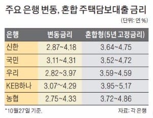  [금리 상승기 대출 전략] 주택담보대출 금리 5% 육박… 대출 하나로 묶고, 만기는 최대한 길게 잡아라