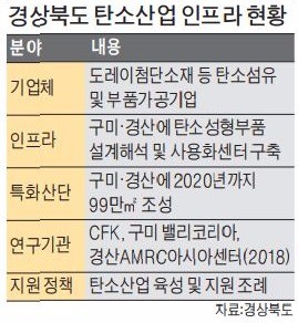 경북서 기업 150곳 탄소복합재연구 손잡다