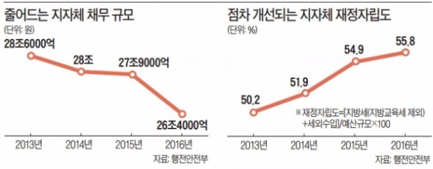 지자체 빚 3년째 감소… '채무 제로'도 1년 새 20곳 늘어 90곳