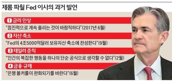 미국 Fed '파월 시대' 열리나… 지명 땐 금융규제 완화 탄력