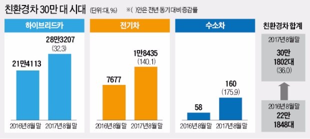 친환경차 30만대 시대… 선봉에 니로·아이오닉 달렸다