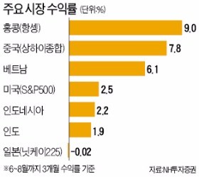 유럽 금융주·베트남 소비재주 '직구'해볼까