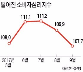 북핵·사드보복 장기화… 소비 심리도 꺾여