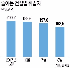 SOC 예산 축소로 건설 경기 '싸늘'