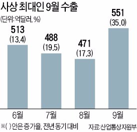 수출이 경기 버팀목 됐지만… 4분기는 흐림