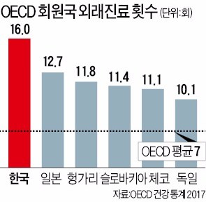 '병원 가기 좋아하는' 한국인… 진료횟수 OECD 1위