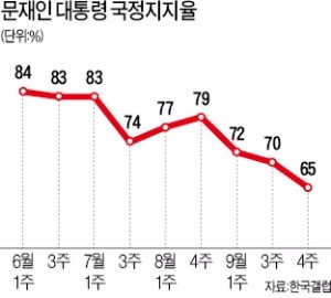 하락하는 문재인 대통령 지지율… 부정평가 30%가 '1차 변곡점'