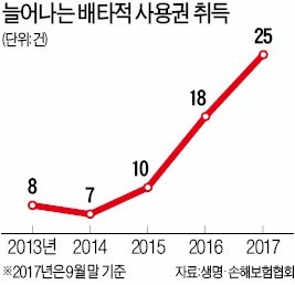 '배타적 사용권'에 부쩍 관심 높아진 보험사들