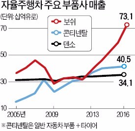 콘티넨탈 '자율차의 눈' 센서 주력… 보쉬, 10만여개 자동차 부품 노하우 탁월