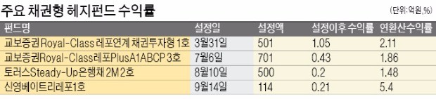 헤지펀드 시장, 채권형펀드 '봇물'