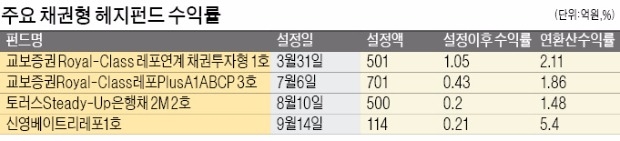 헤지펀드 시장, 채권형펀드 '봇물'