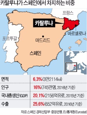 카탈루냐 독립투표 강행… 스페인 정부는 공권력 동원해 투표 저지