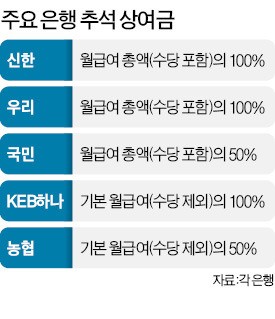 두둑한 은행원 추석 보너스…차장급 500만원 넘어