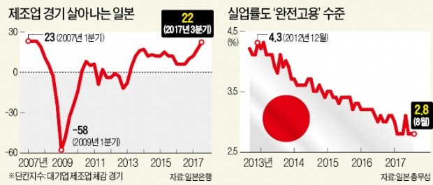 일본 제조업 체감경기 10년 만에 '최고'…취준생 88% 입사 확정