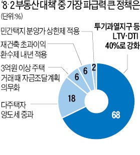 "파급력 최강은 LTV·DTI 등 금융규제" 68%