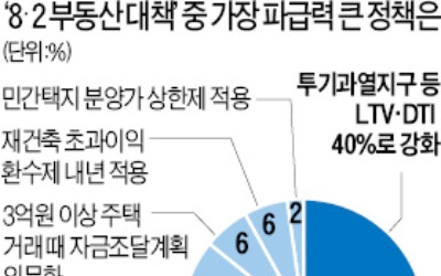 "파급력 최강은 LTV·DTI 등 금융규제" 68%