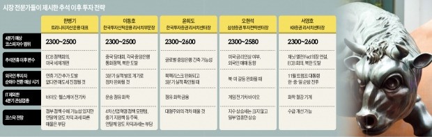 "실적 매력에 외국인 돌아올 것…IT 비중 늘리고 화학·정유·기계 담아라"