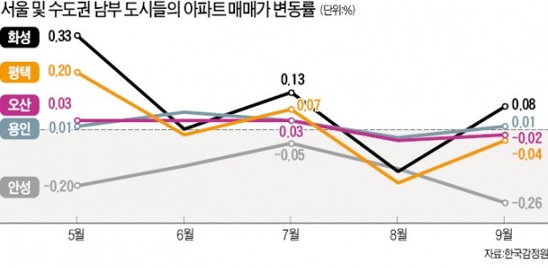 용인·화성·평택 등 경기남부 '입주 쇼크'