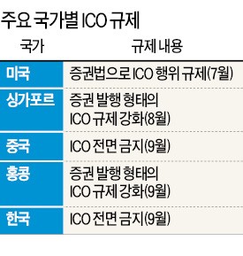 한국·중국 ICO 금지…대만도 규제 강화 '고민'