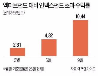 인덱스>액티브…점점 벌어지는 펀드 수익률