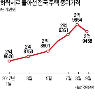 주택 중위가격 3년4개월 만에 '뚝'