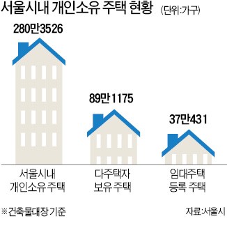 서울 임대주택 89만채 중 58% 미등록