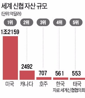 57년 전 자산 10만원으로 출발…세계 4위 오른 신용협동조합