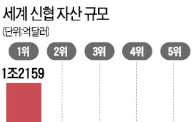 57년 전 자산 10만원으로 출발…세계 4위 오른 신용협동조합