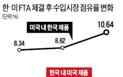 미국 전방위 통상 공세…정부 '속수무책'