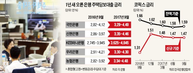 상승기류 탄 주택대출 금리…연휴 끝나면 더 오른다