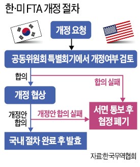 공청회 등 열고 협상개시 선언…전면 개정 땐 국회 비준 거쳐야