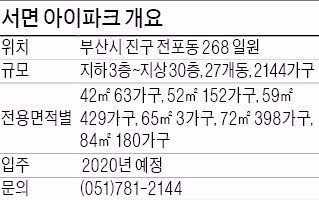 [분양 현장 포커스] '서면 아이파크' 부산 한가운데 2144가구 대단지