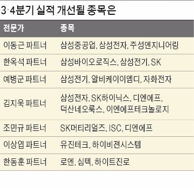 IT·금융주는 4분기에도 '탄탄'…속 꽉찬 '턴어라운드주' 찾아라