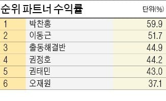 수익률 부문 베스트 파트너 박찬홍·이동근·권정호 등 6명 선정