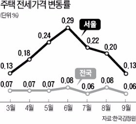 가을 이사철에도 전세시장 '잠잠'