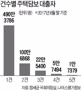 주택대출 5명 중 1명은 다주택자