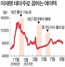 8개월이나 남았는데… '지방선거 테마주' 벌써 기승