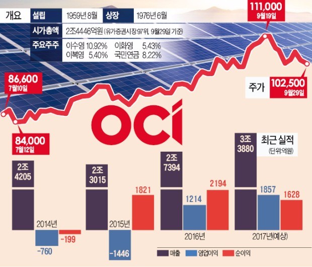 OCI, 구조조정 끝내고 4년 만에 흑자전환 