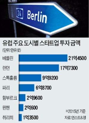 '스타트업 아우토반' 된 베를린… 유럽 인재 몰려 1300여개사 창업