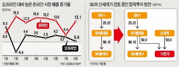 SK 11번가, 신세계와 투자 유치 협상 재개