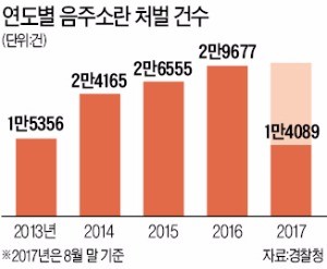 '식당·공원 음주난동 꼼짝마'… 현행범으로 체포