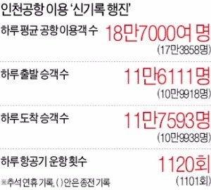 추석 연휴가 남긴 인천공항 신기록… 하루 이용객 18만7000여명 최다