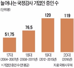 국감 부작용 줄이려면… "민간인 증인은 해당 기업이 정해야 신문 실효성 높아져"