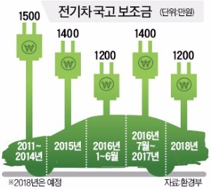 국산차에 부담금 걷어 수입차에 보조금 주나