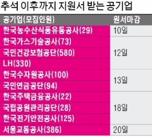 LH 등 10개 공기업 1767명 채용