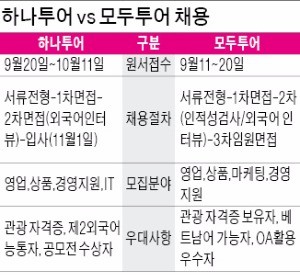 1, 2위 여행사가 원하는 인재상