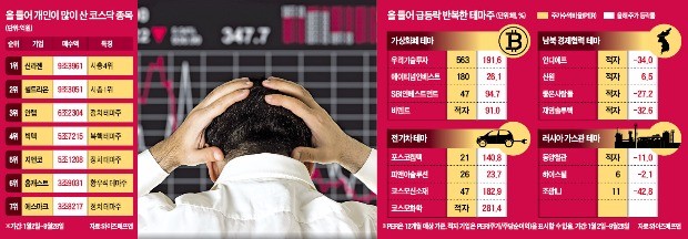 대선 후보→남북 경협→가상화폐… '연중무휴' 테마주에 다 털린다