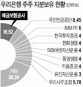 우리은행 완전 민영화 해 넘길 듯