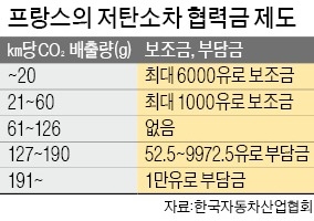 정부는 성공사례라지만… 프랑스 자동차산업 위축시킨 환경규제